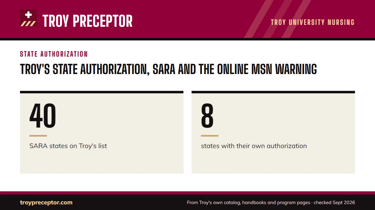 Troy's state authorization, SARA and the online MSN warning. 40: SARA states on Troy's list; 8: states with their own authorization.