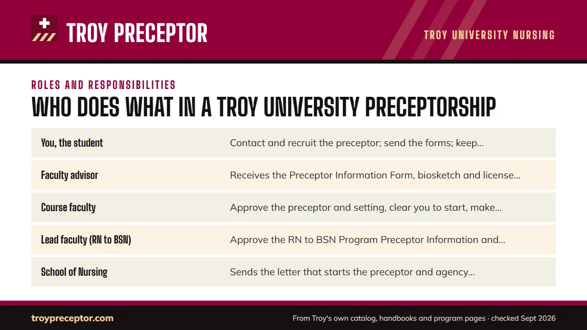 Table. Roles in a Troy preceptorship (titles only): You, the student, Contact and recruit the preceptor; send the forms; keep compliance current; report schedule changes; Faculty advisor, Receives the Preceptor Information Form, biosketch and license copy; Course faculty, Approve the preceptor and s