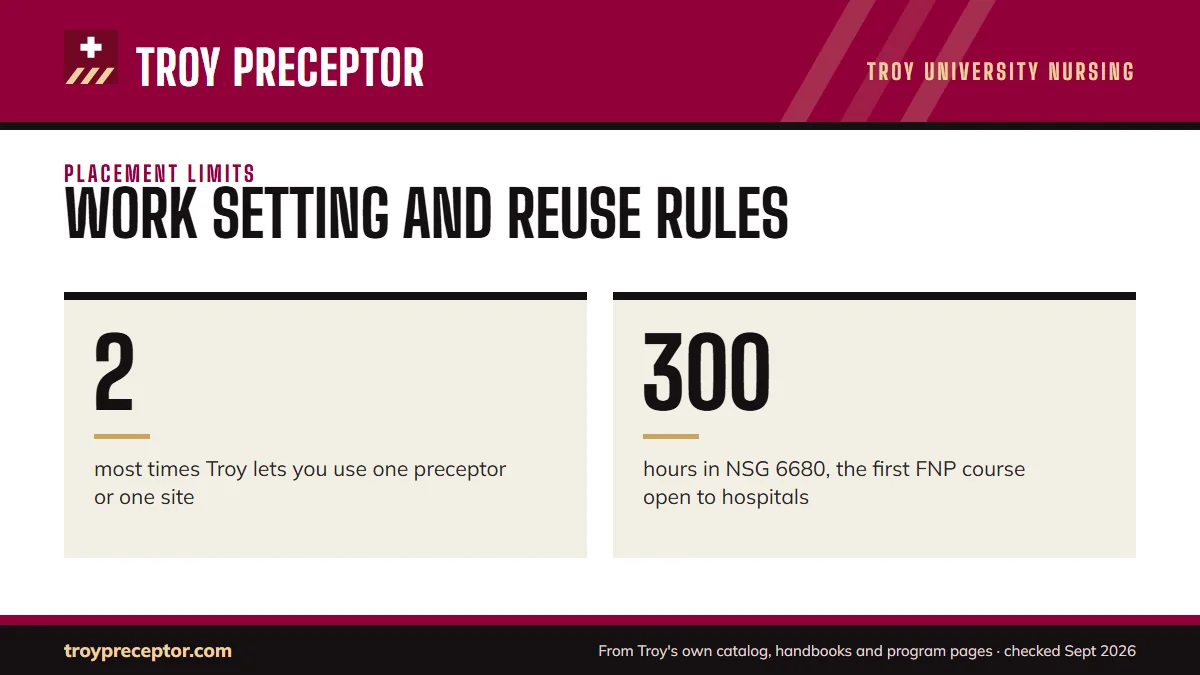 Work setting and reuse rules. 2: most times Troy lets you use one preceptor or one site; 300: hours in NSG 6680, the first FNP course open to hospitals.