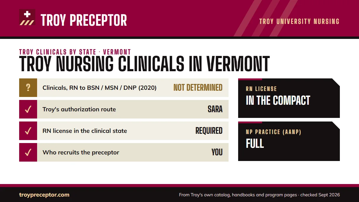 Troy University for Vermont: its Online Nursing Programs disclosure (last updated 12/15/2020) shows clinical experiences as not yet determined; authorization: SARA authorized. RN license: in the compact. NP practice: full.