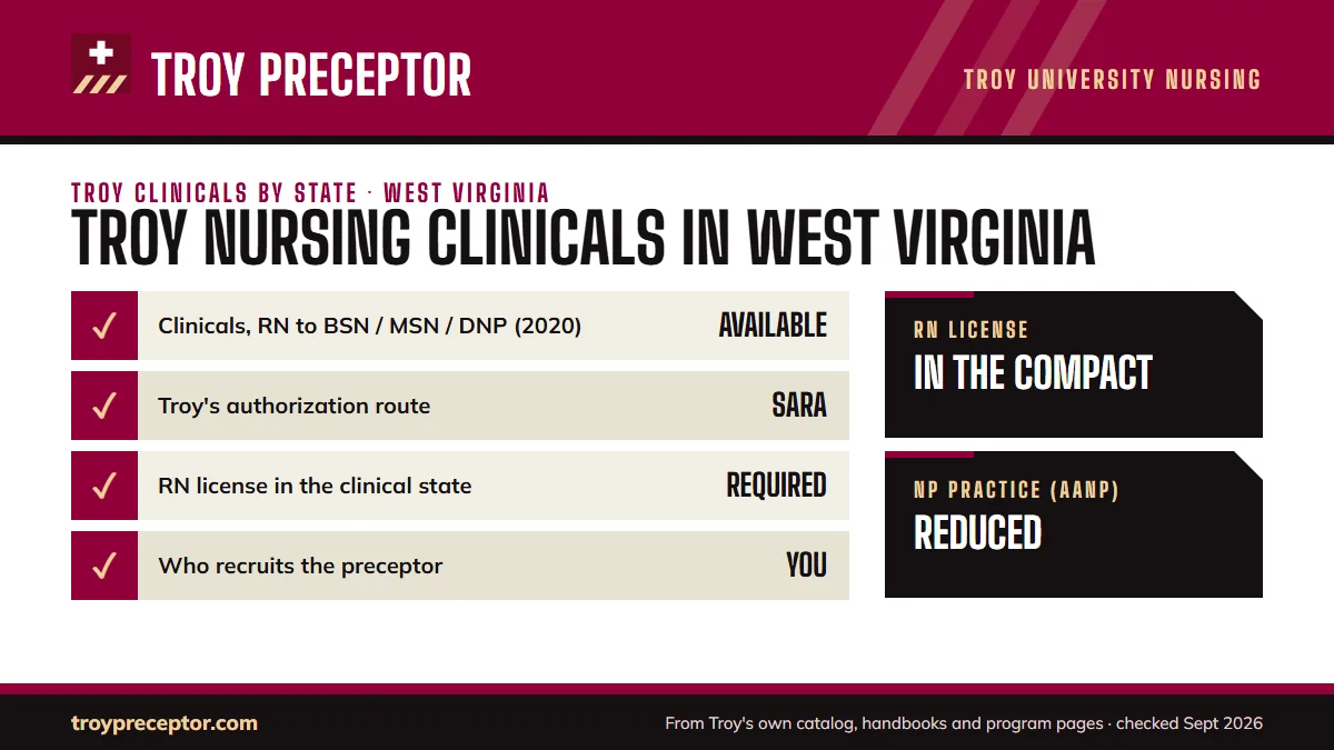 Troy University for West Virginia: its Online Nursing Programs disclosure (last updated 12/15/2020) shows clinical experiences as listed as available (Approval/application process: contact the Clinical Placements Specialist); authorization: SARA authorized. RN license: in the compact. NP practice: r